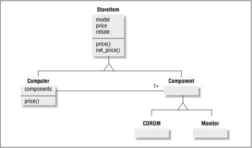 Figure 7.1